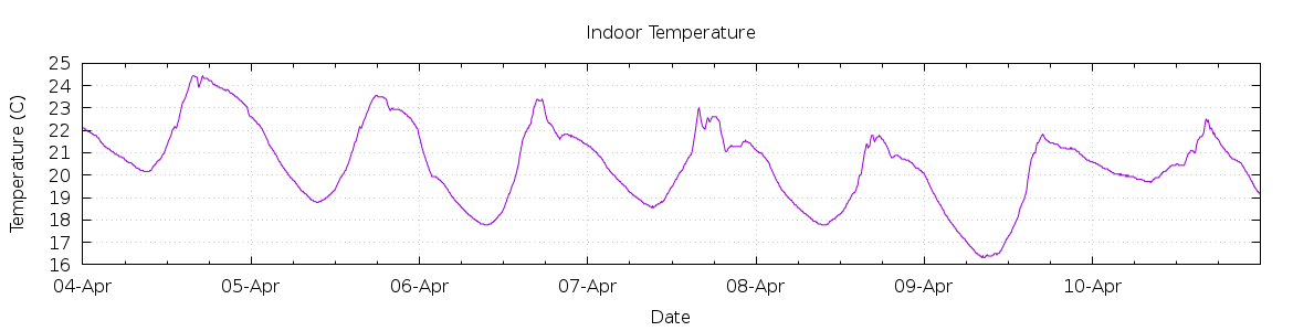 [7-day Indoor Temperature]