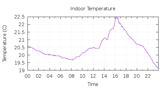 [1-day Indoor Temperature]