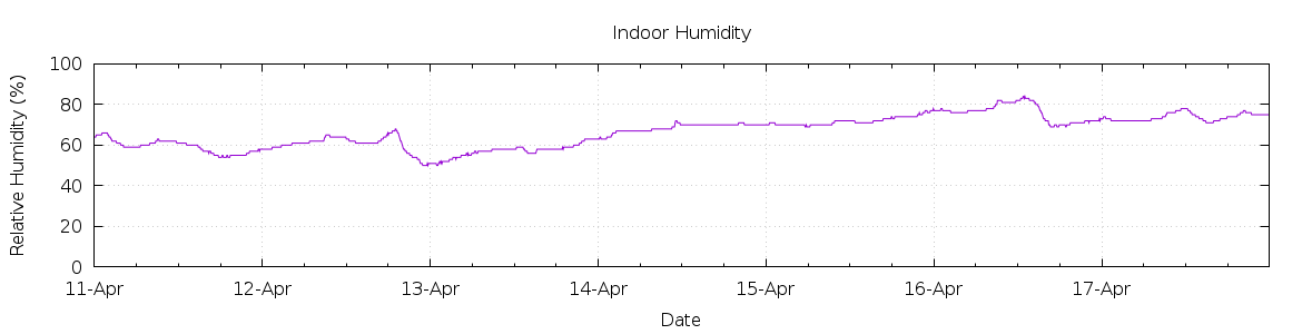 [7-day Humidity]