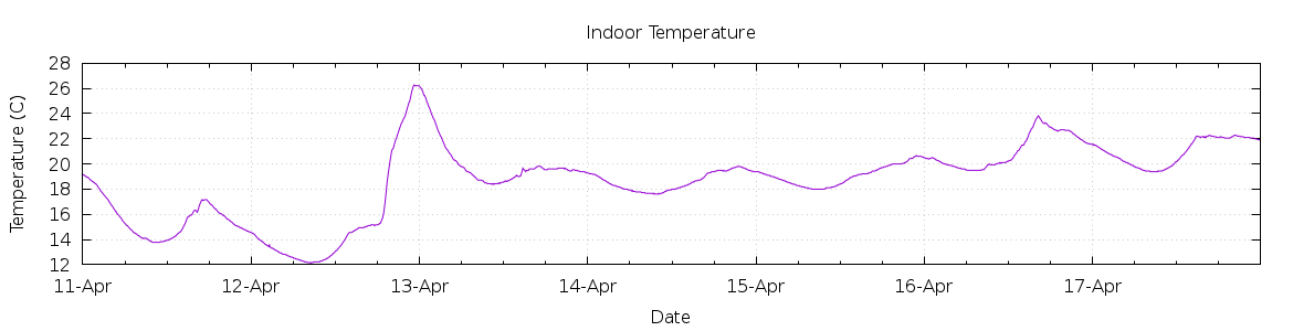 [7-day Indoor Temperature]