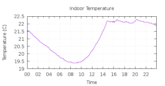 [1-day Indoor Temperature]