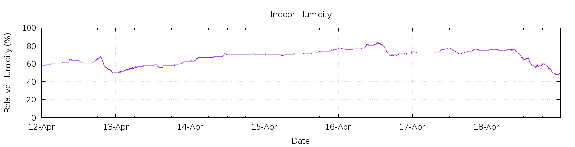 [7-day Humidity]