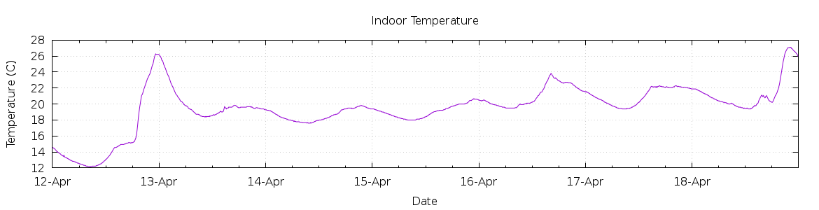 [7-day Indoor Temperature]