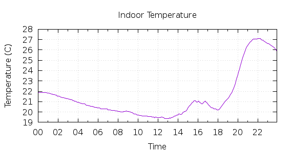 [1-day Indoor Temperature]