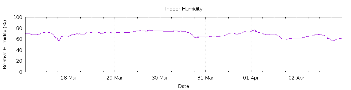 [7-day Humidity]