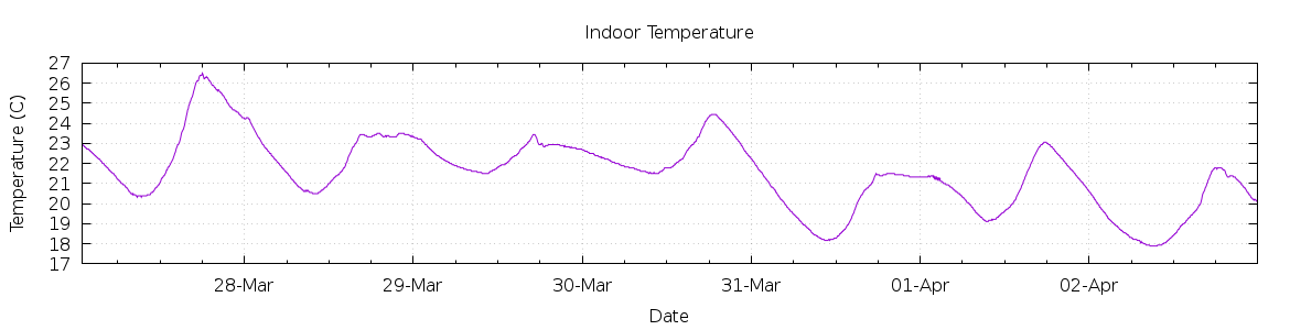 [7-day Indoor Temperature]