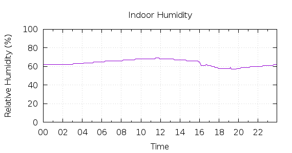 [1-day Humidity]