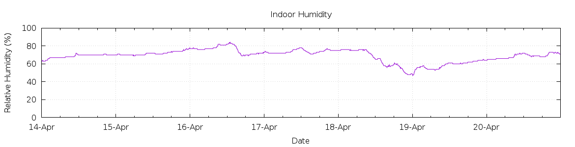 [7-day Humidity]