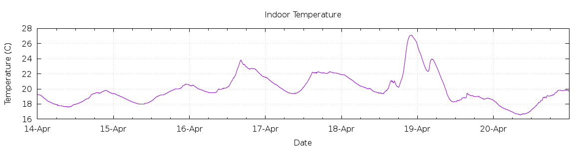 [7-day Indoor Temperature]