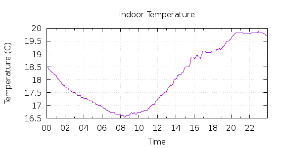 [1-day Indoor Temperature]