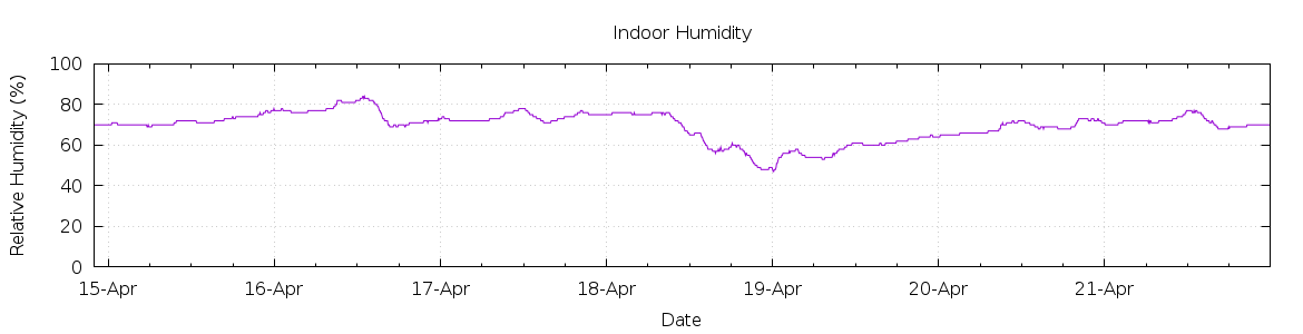 [7-day Humidity]