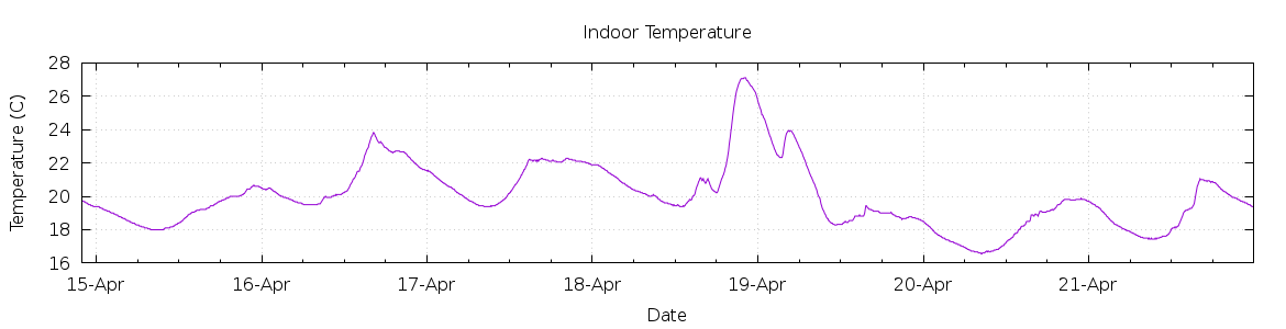 [7-day Indoor Temperature]