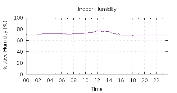 [1-day Humidity]