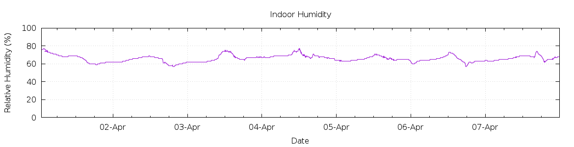 [7-day Humidity]