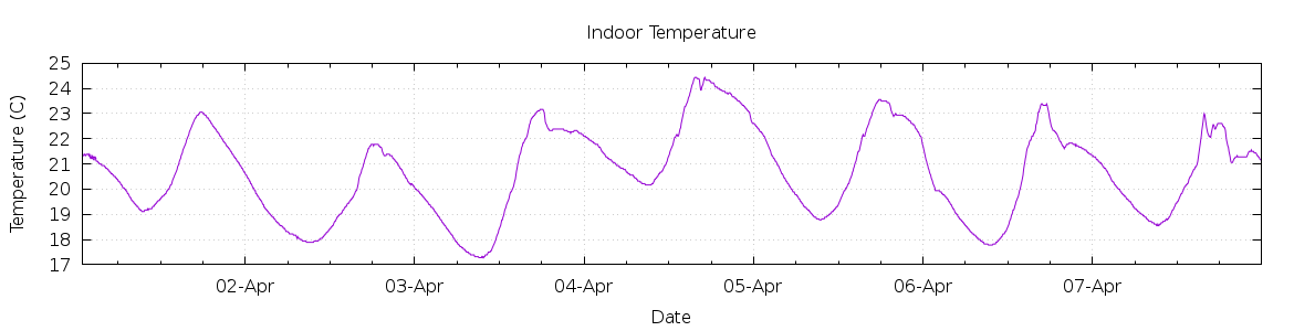 [7-day Indoor Temperature]