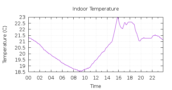 [1-day Indoor Temperature]