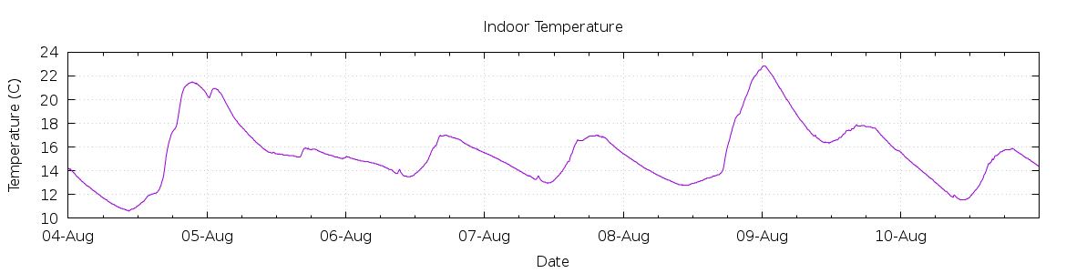 [7-day Indoor Temperature]