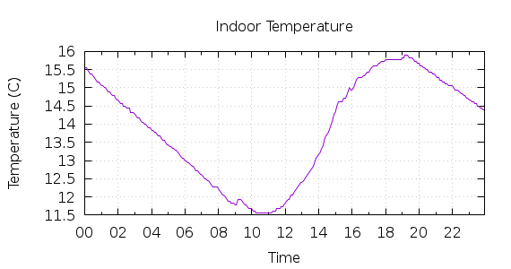 [1-day Indoor Temperature]