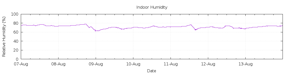 [7-day Humidity]