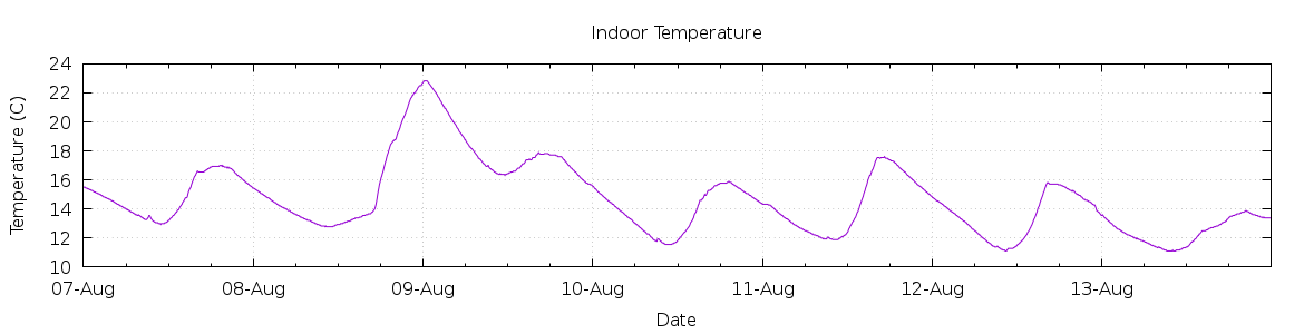 [7-day Indoor Temperature]