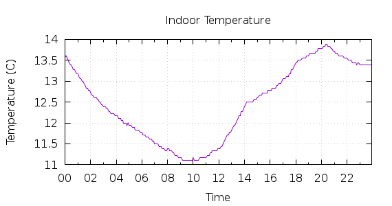 [1-day Indoor Temperature]