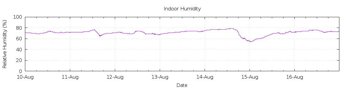 [7-day Humidity]