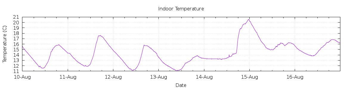 [7-day Indoor Temperature]