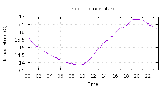 [1-day Indoor Temperature]