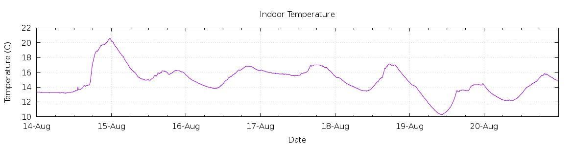 [7-day Indoor Temperature]