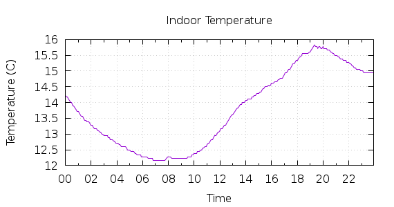 [1-day Indoor Temperature]