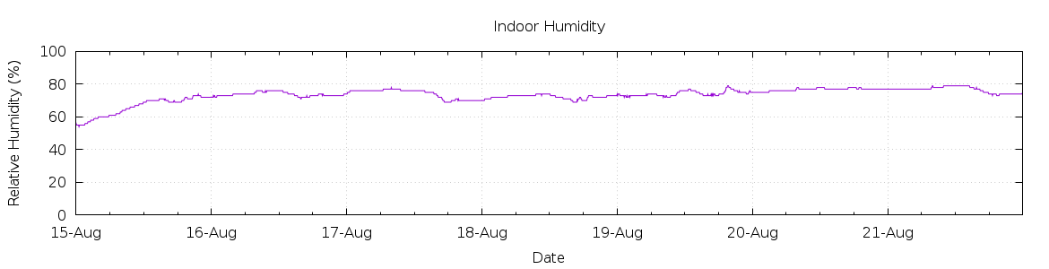 [7-day Humidity]