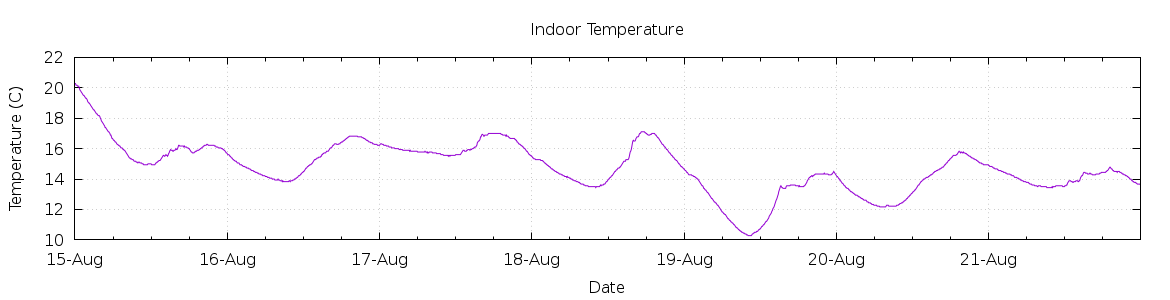 [7-day Indoor Temperature]