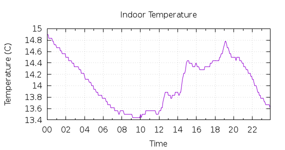 [1-day Indoor Temperature]