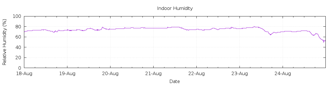 [7-day Humidity]