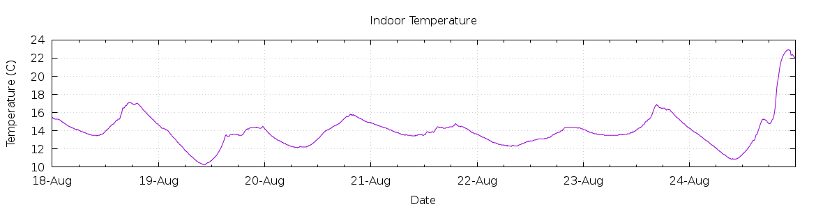 [7-day Indoor Temperature]