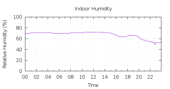 [1-day Humidity]