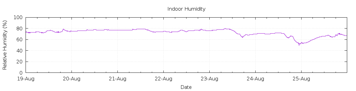 [7-day Humidity]