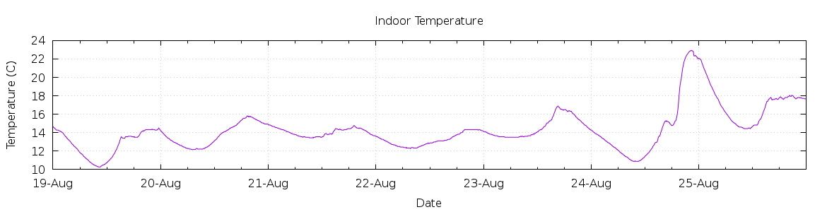 [7-day Indoor Temperature]