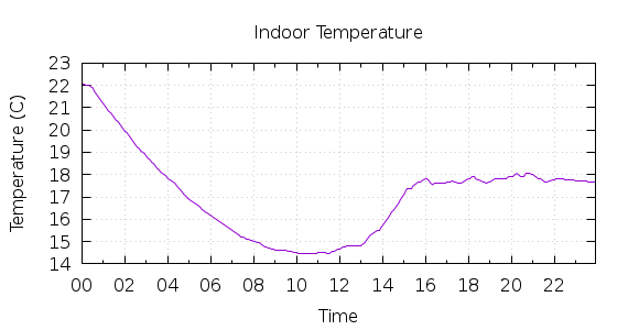 [1-day Indoor Temperature]