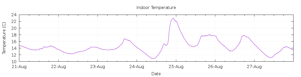 [7-day Indoor Temperature]