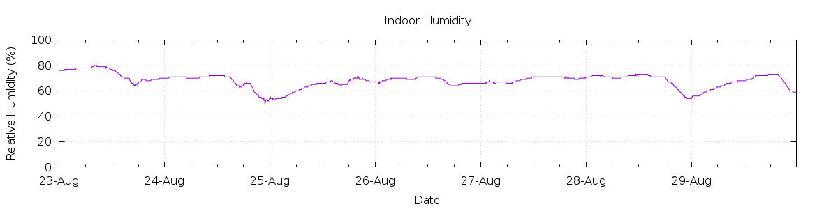 [7-day Humidity]