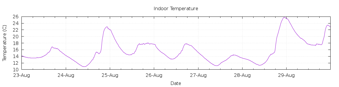 [7-day Indoor Temperature]