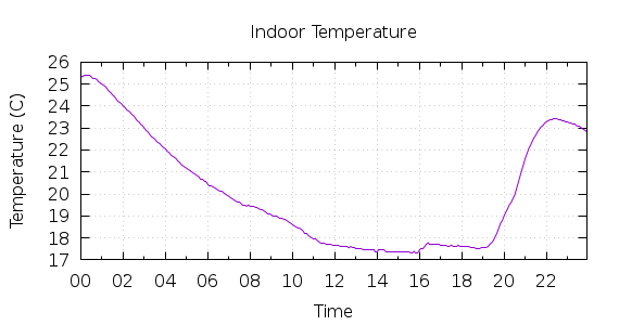 [1-day Indoor Temperature]