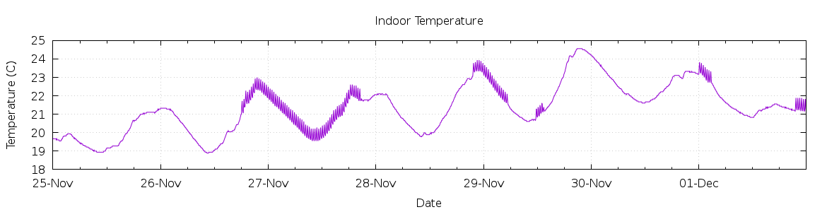 [7-day Indoor Temperature]