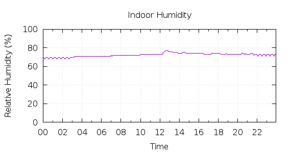 [1-day Humidity]