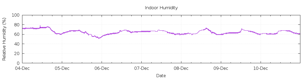 [7-day Humidity]