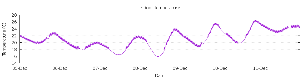 [7-day Indoor Temperature]