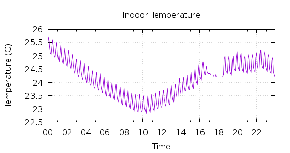 [1-day Indoor Temperature]