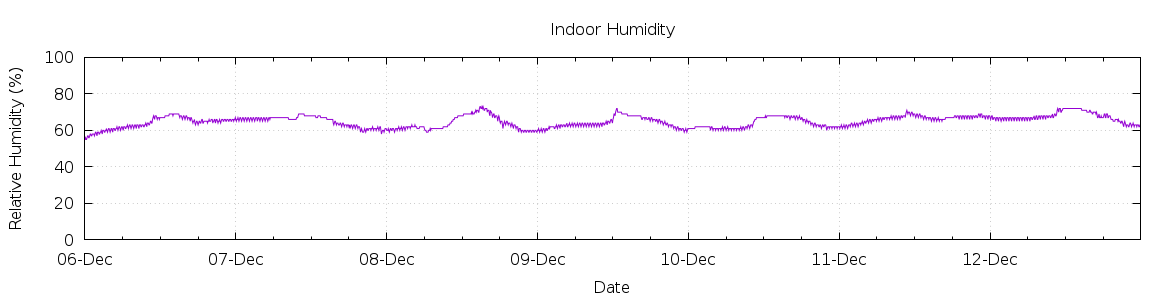 [7-day Humidity]