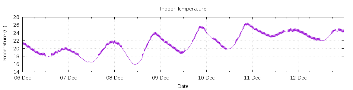 [7-day Indoor Temperature]